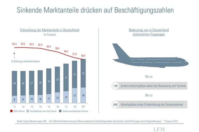 Deutsche Fluggesellschaften verzeichnen sinkende Marktanteile