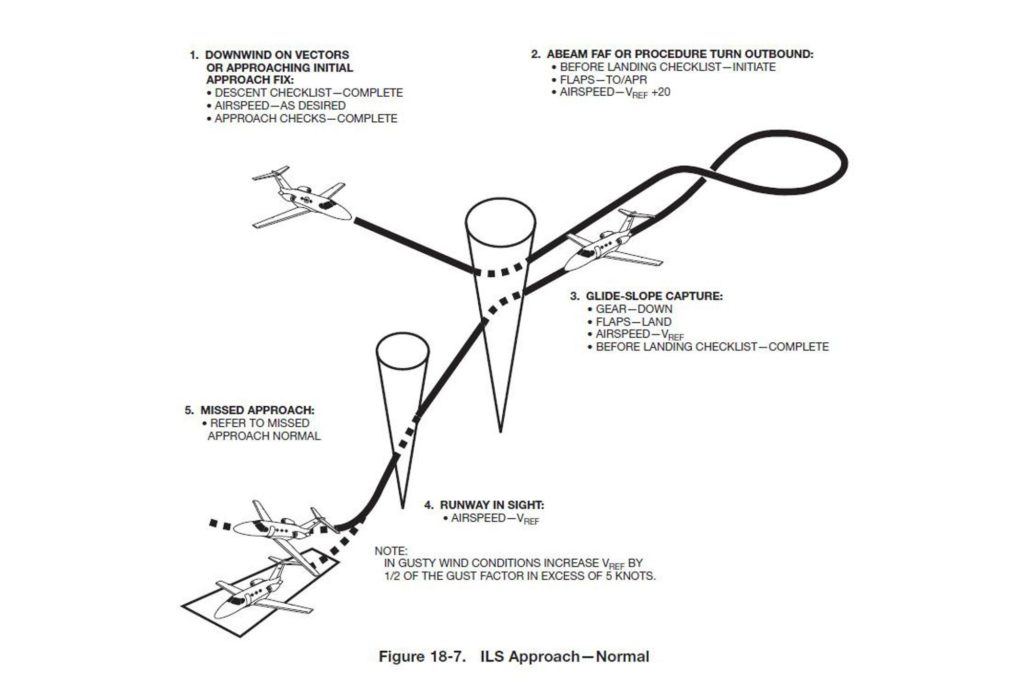 Im OM Teil B 2.1 (e) Noise Abatement sowie 2.1 (i) Instrument Approach waren Anflüge und ein ILS Approach wie hier beschrieben.