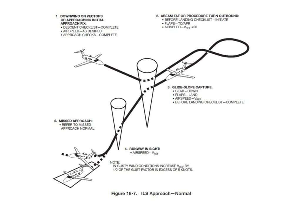 Im OM Teil B 2.1 (e) Noise Abatement sowie 2.1 (i) Instrument Approach waren Anflüge und ein ILS Approach wie hier beschrieben.