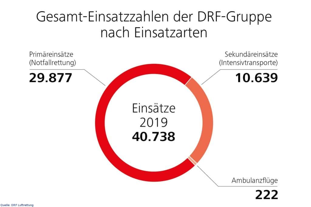 DRF Luftretter flogen über 40.000 Einsätze im Jahr