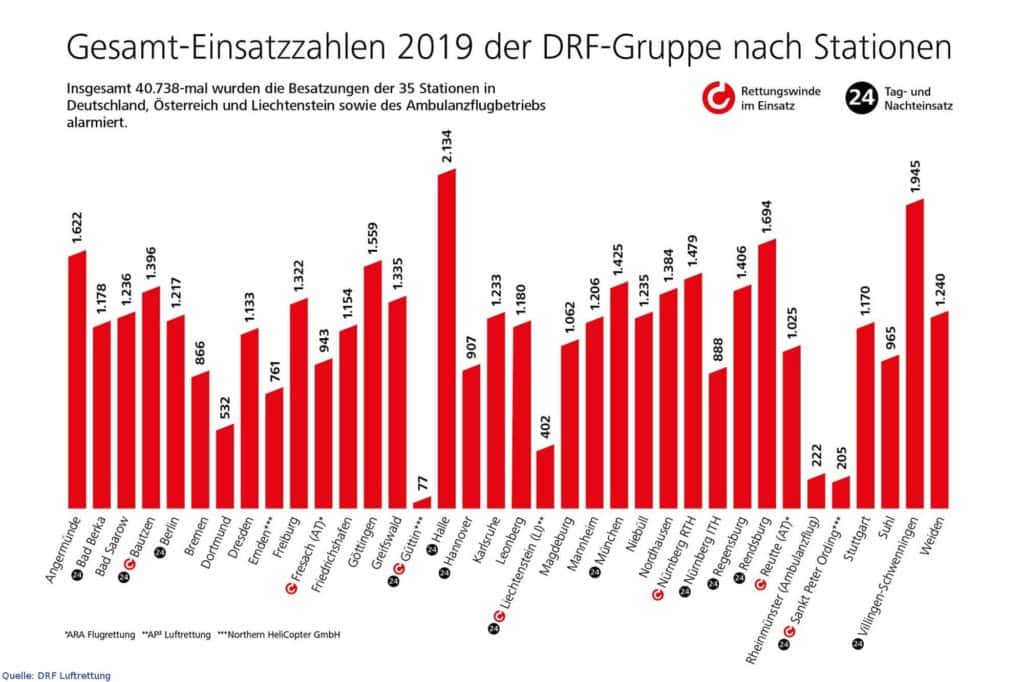 DRF Luftretter flogen über 40.000 Einsätze im Jahr