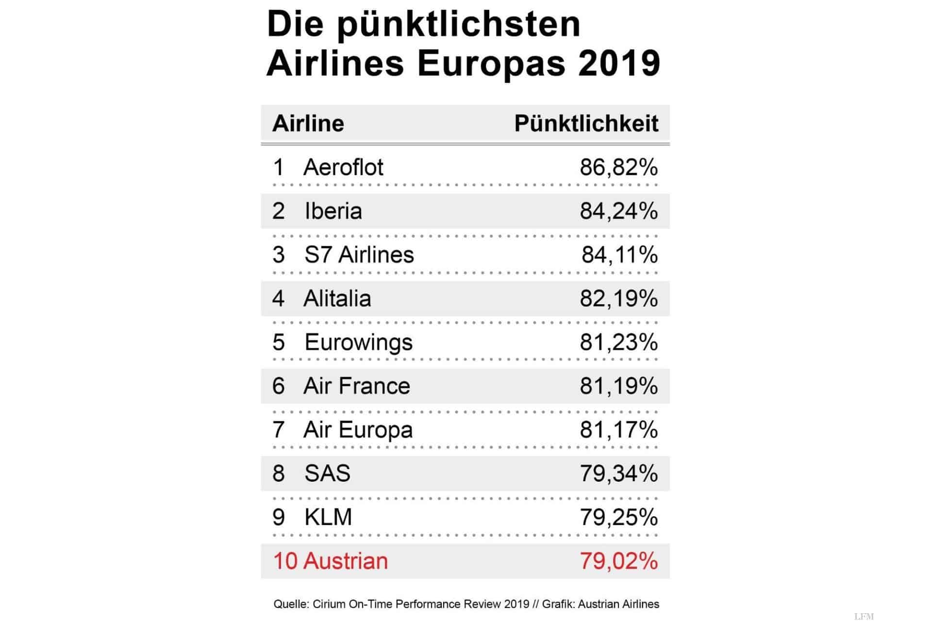Die pünktlichsten Airlines Europas.