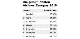 Die pünktlichsten Airlines Europas.