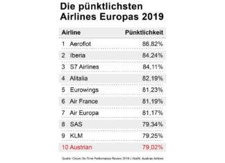 Die pünktlichsten Airlines Europas.