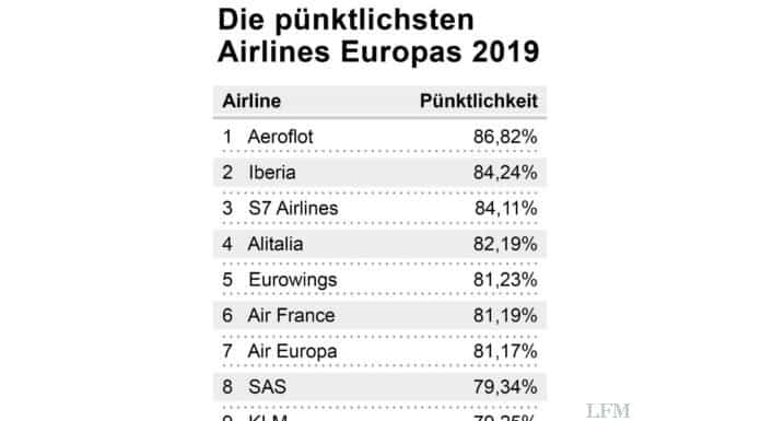 Die pünktlichsten Airlines Europas.