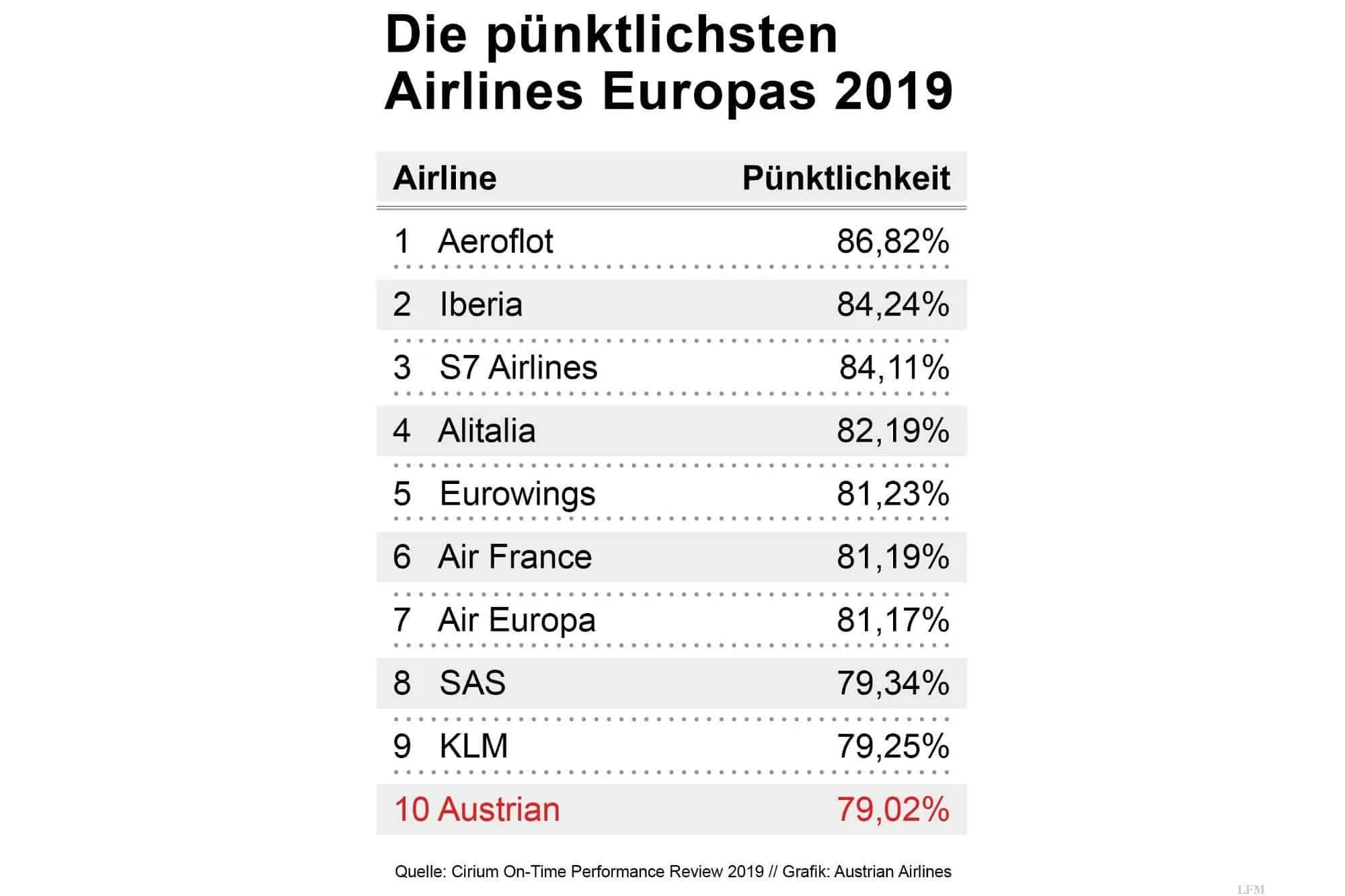 Die pünktlichsten Airlines Europas.