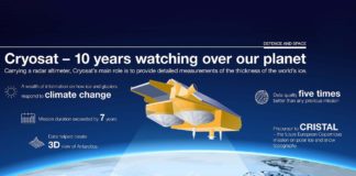CryoSat-2 wirft noch immer faszinierende Blicke auf die Erde
