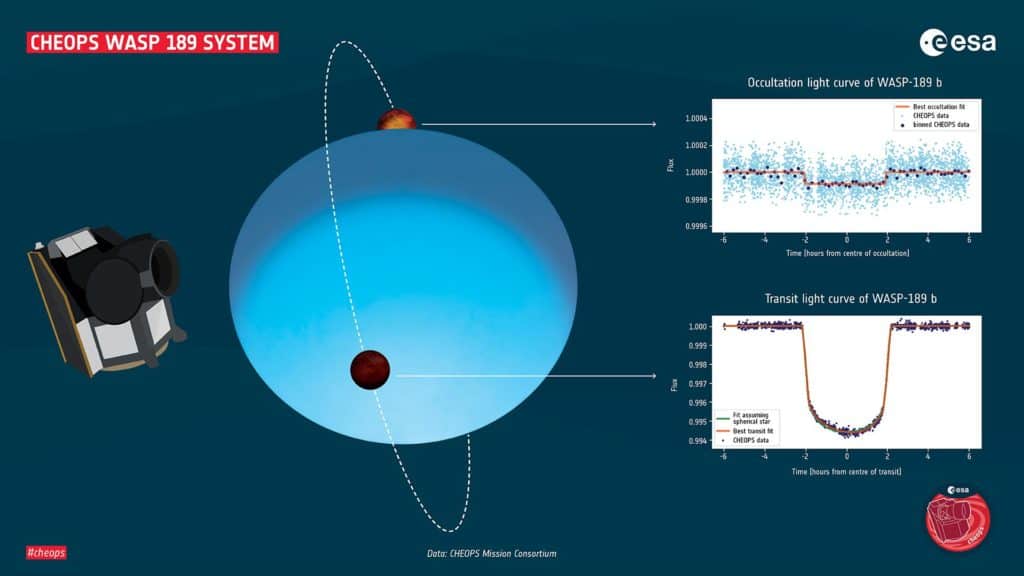 CHE­OPS-Be­ob­ach­tun­gen von WASP-189b vor und hin­ter sei­nem Stern