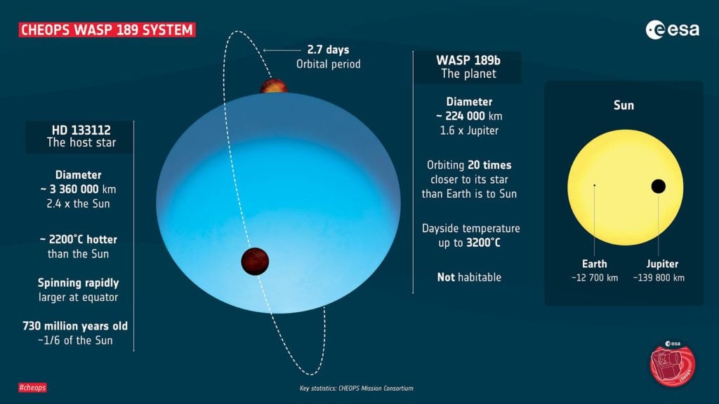 CHE­OPS-Er­geb­nis­se der Be­ob­ach­tung von WASP-189b