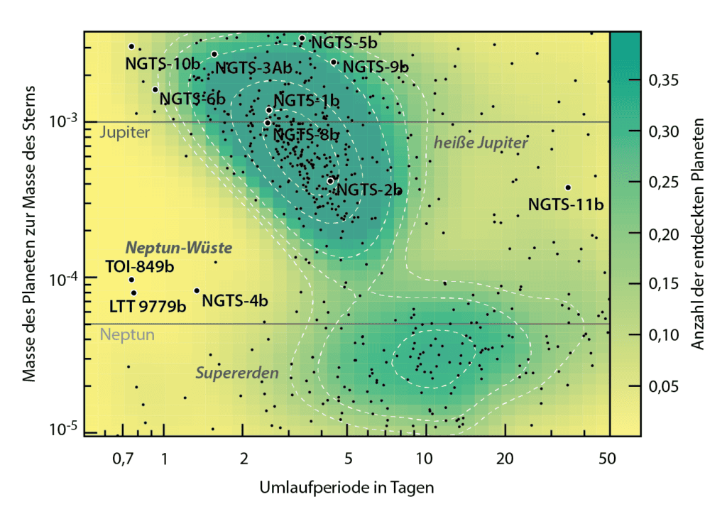 Ver­tei­lung der Exo­pla­ne­ten nach Mas­se und Um­lauf­zeit