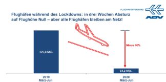 Flug­hä­fen befin­den sich seit einem hal­ben Jahr fak­tisch im Lock­down.