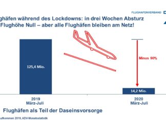 Flug­hä­fen befin­den sich seit einem hal­ben Jahr fak­tisch im Lock­down.