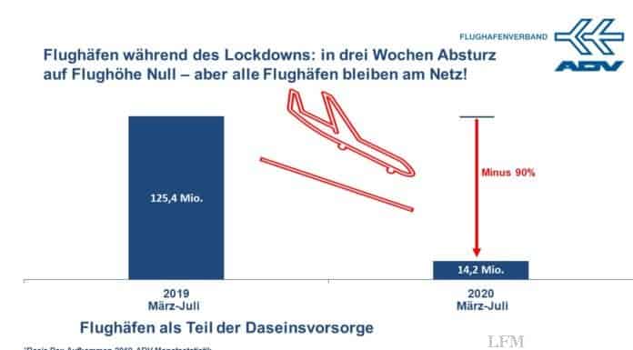Luftverkehrsgipfel soll Flughäfen bei Corona-Not helfen Flughäfen befinden sich seit einem halben Jahr faktisch im Lockdown.