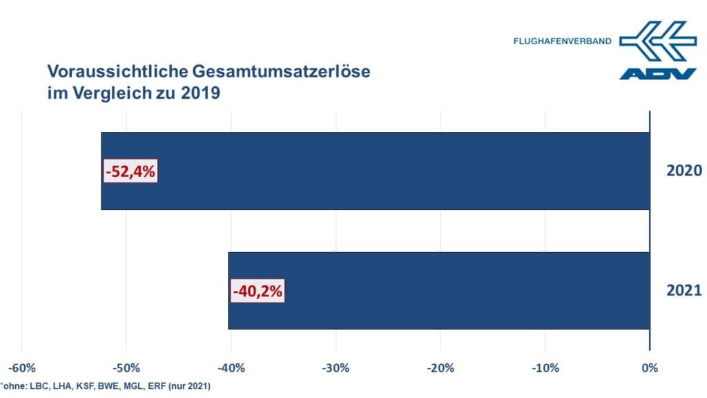 Gesamt­um­satz­er­löse für 2020: –52,4% | Gesamt­um­satz­er­löse für 2021: –40,2%