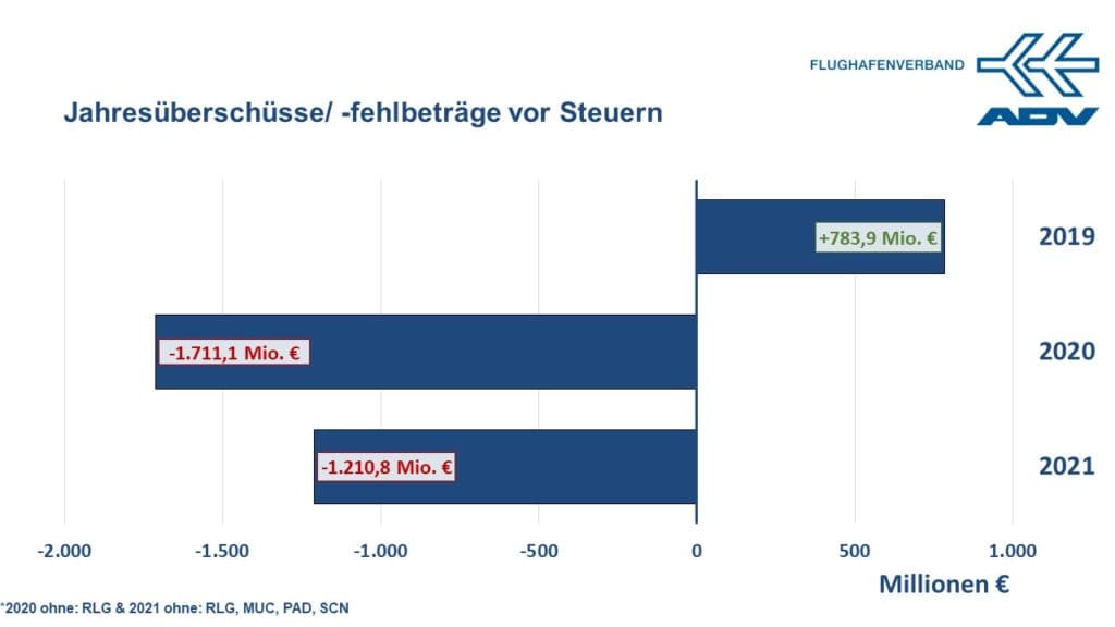 Jah­res­fehl­be­träge für 2020: –1.711 Mio. € | Jah­res­fehl­be­träge für 2021: –1.211 Mio. €