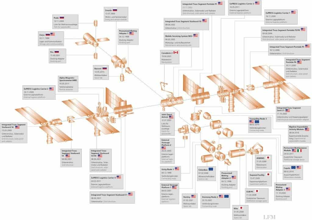 Aufbau der ISS in 20 Jahren