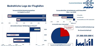 ADV ruft nach Finanzhilfe gegen Flughafen-Aus
