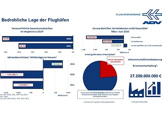 ADV ruft nach Finanzhilfe gegen Flughafen-Aus