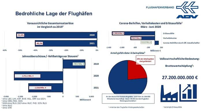 ADV ruft nach Finanzhilfe gegen Flughafen-Aus ADV ruft nach Finanzhilfe gegen Flughafen-Aus