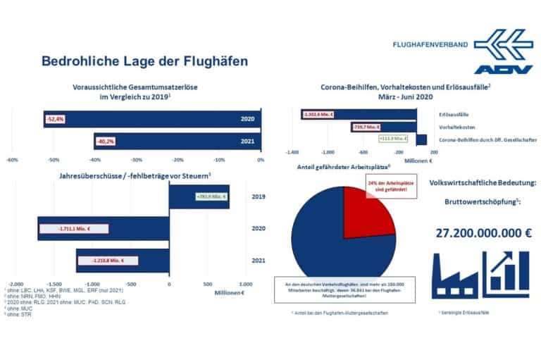 ADV ruft nach Finanzhilfe gegen Flughafen-Aus