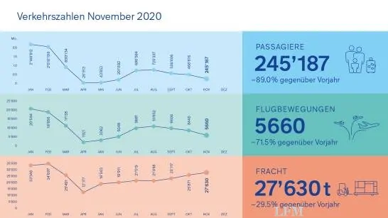 Flughafen Zürich: Verkehrsstatistik vom November