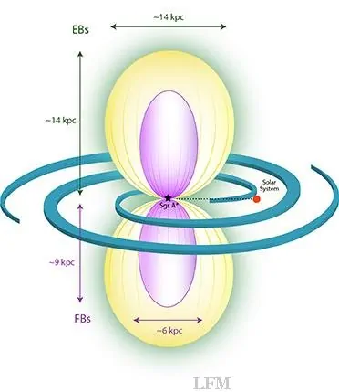 eROSITA-Blasen in schematischer Darstellung