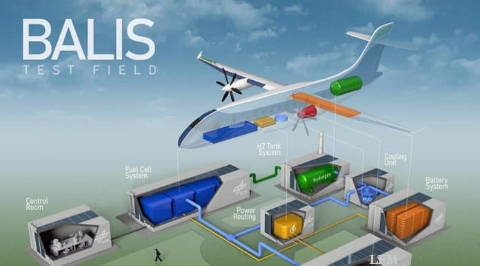 BALIS: 26 Mio. Euro für Fliegen mit Brennstoffzelle BALIS-Testfeld: Schematische Darstellung des BALIS-Testfelds zur Entwicklung von Brennstoffzellen für die Luftfahrt.
