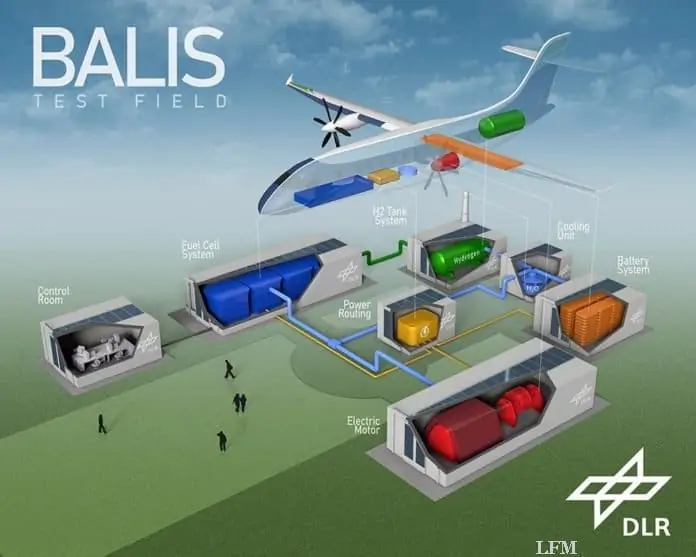 BALIS-Testfeld: Schematische Darstellung des BALIS-Testfelds zur Entwicklung von Brennstoffzellen für die Luftfahrt.