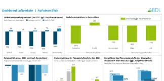 Lage europäischer Airlines verschärft sich weiter