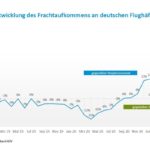Entwicklung des Frachtaufkommens an deutschen Flughäfen