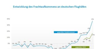 Entwicklung des Frachtaufkommens an deutschen Flughäfen