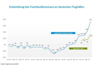 Entwicklung des Frachtaufkommens an deutschen Flughäfen