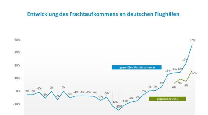 Corona – Fluch und Segen für den Luftfrachtverkehr Entwicklung des Frachtaufkommens an deutschen Flughäfen