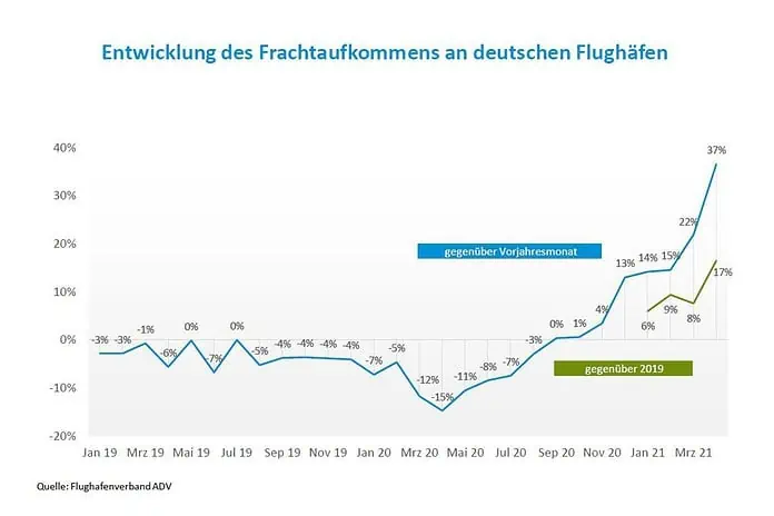 Entwicklung des Frachtaufkommens an deutschen Flughäfen
