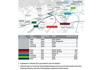 Flugbewegungen auf den einzelnen Flugrouten zum Flughafen BER