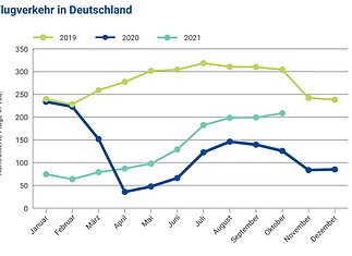 Flugverkehr an Deutschland