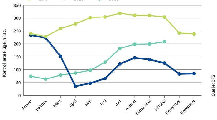 DFS verzeichnet Wachstum des Luftverkehrs Flugverkehr an Deutschland