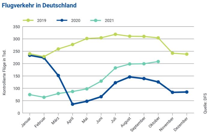 Flugverkehr an Deutschland