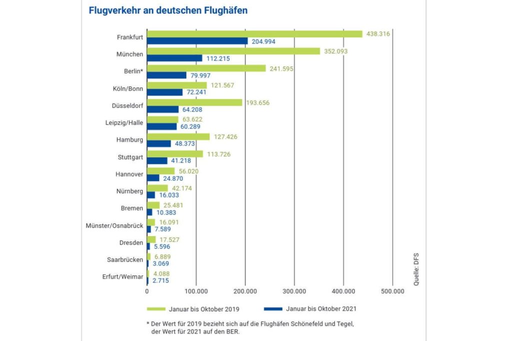 Flugverkehr an deutschen Flughäfen