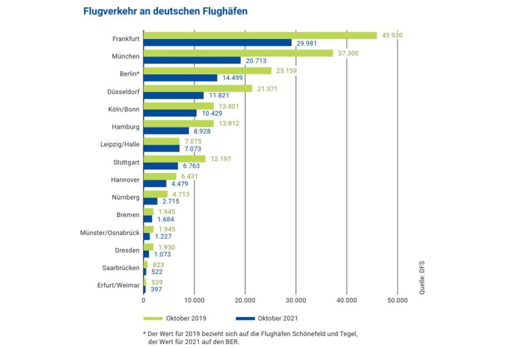 Flugverkehr an deutschen Flughäfen