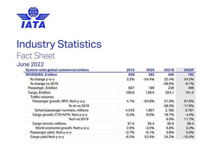 IATA Fact Sheet