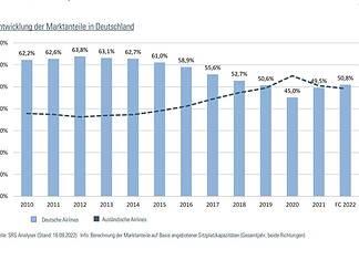 Berechnung der Marktanteile auf Basis angebotener Sitzplatzkapazitäten (Gesamtjahr, beide Richtungen).