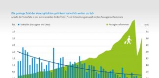 Anzahl der Todesfälle in der kommerziellen Zivilluftfahrt und Entwicklung des weltweiten Passagieraufkommens