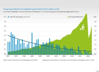 Anzahl der Todesfälle in der kommerziellen Zivilluftfahrt und Entwicklung des weltweiten Passagieraufkommens