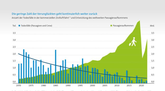 Flugsicherheit: Luftfahrt holt auf und bleibt sicheres Reisen Anzahl der Todesfälle in der kommerziellen Zivilluftfahrt und Entwicklung des weltweiten Passagieraufkommens