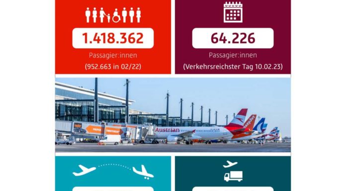 BER verzeichnet Zunahme an Luftfracht Flugbewegungen im Februar auf den einzelnen Flugrouten von beiden Start- und Landebahnen des BER