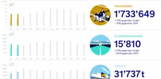 Flughafen Zürich Verkehrszahlen
