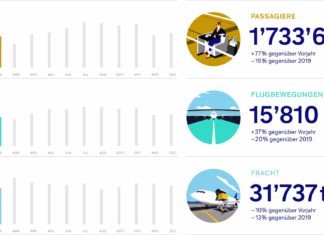 Flughafen Zürich Verkehrszahlen