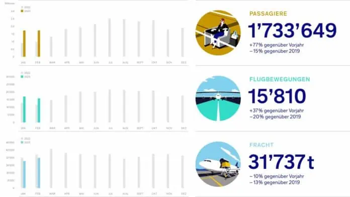 Flughafen Zürich Verkehrszahlen