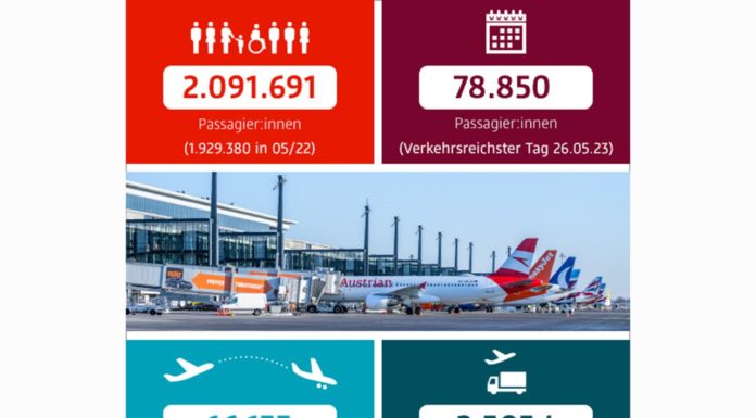 BER: Passagierzahlen im Juni weitgehend konstant Flugbewegungen im Mai